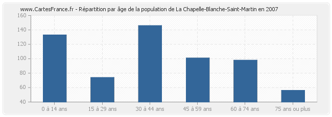 Répartition par âge de la population de La Chapelle-Blanche-Saint-Martin en 2007